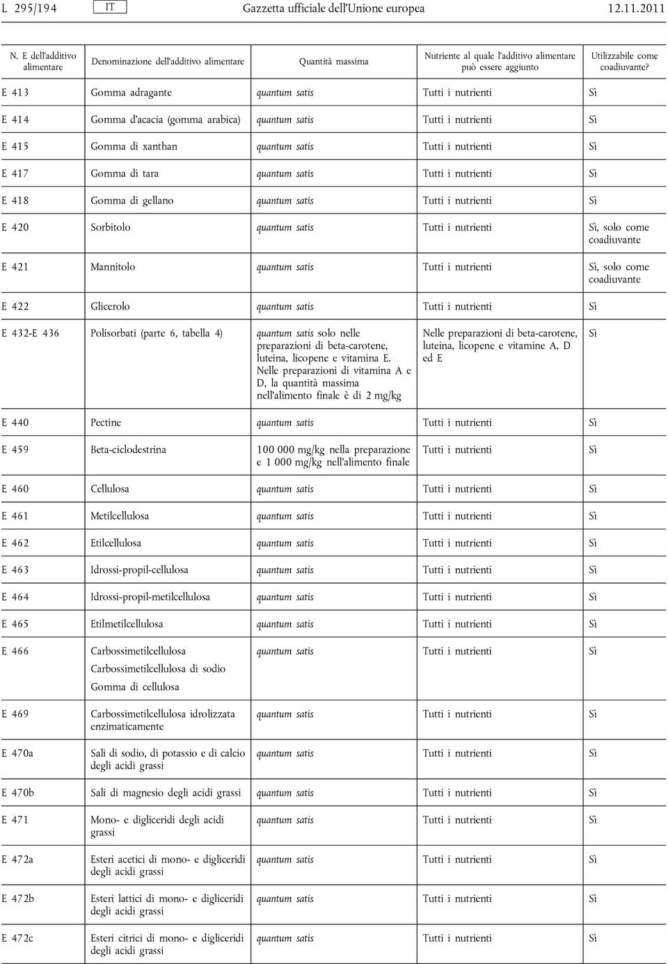 quantum satis Sì E 420 Sorbitolo quantum satis Sì, solo come coadiuvante E 421 Mannitolo quantum satis Sì, solo come coadiuvante E 422 Glicerolo quantum satis Sì E 432-E 436 Polisorbati (parte 6,
