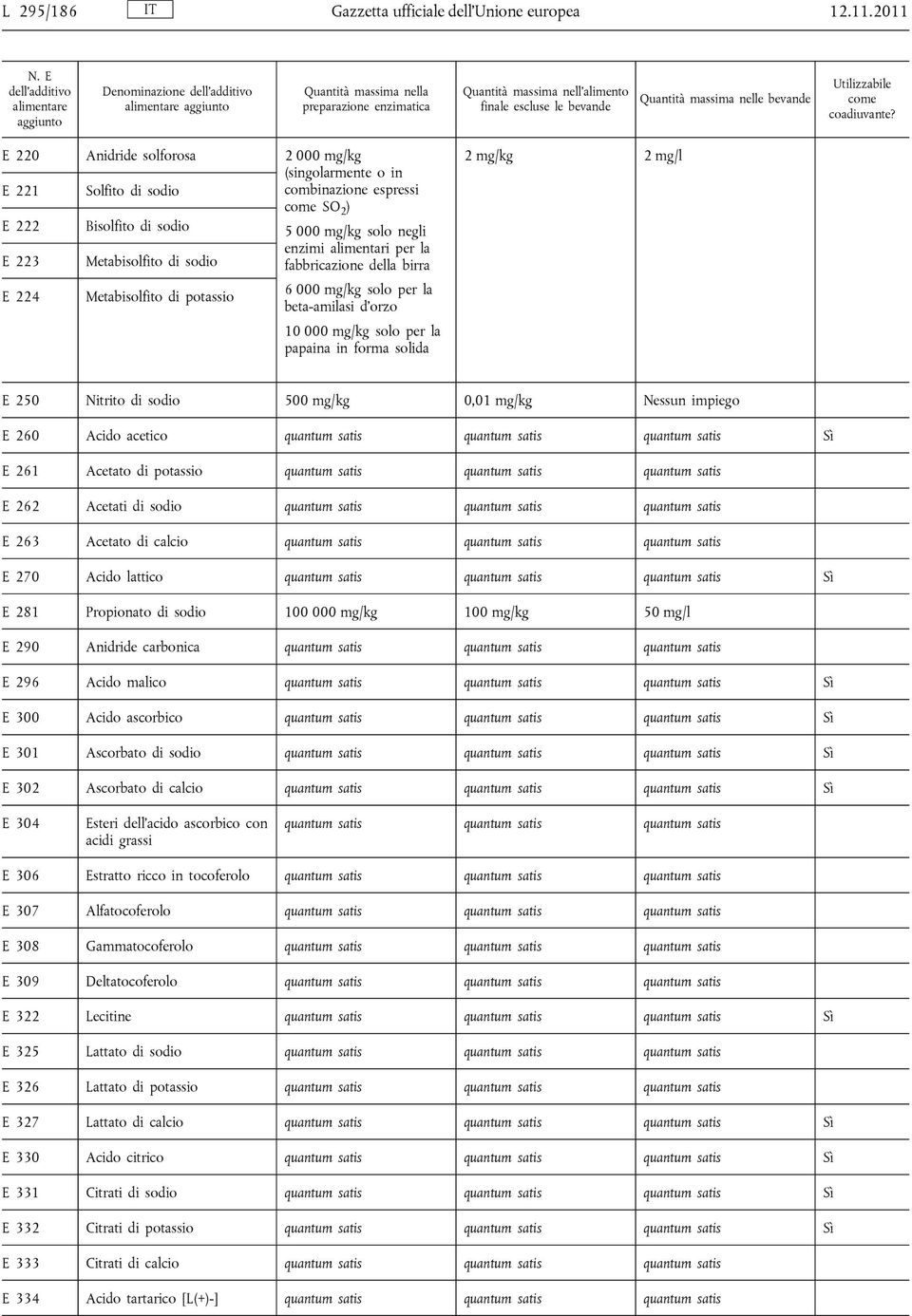 E 220 E 221 E 222 E 223 Anidride solforosa Solfito di sodio Bisolfito di sodio Metabisolfito di sodio 2 000 mg/kg (singolarmente o in combinazione espressi come SO 2 ) 5 000 mg/kg solo negli enzimi