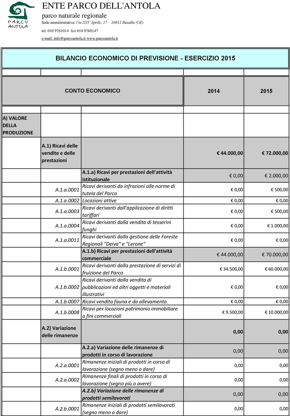 000,00 Ricavi derivanti da infrazioni alle norme di A.1.a.0001 tutela del Parco 0,00 500,00 A.1.a.0002 Locazioni attive Ricavi derivanti dall'applicazione di diritti A.1.a.0003 tariffari 0,00 500,00 Ricavi derivanti dalla vendita di tesserini A.