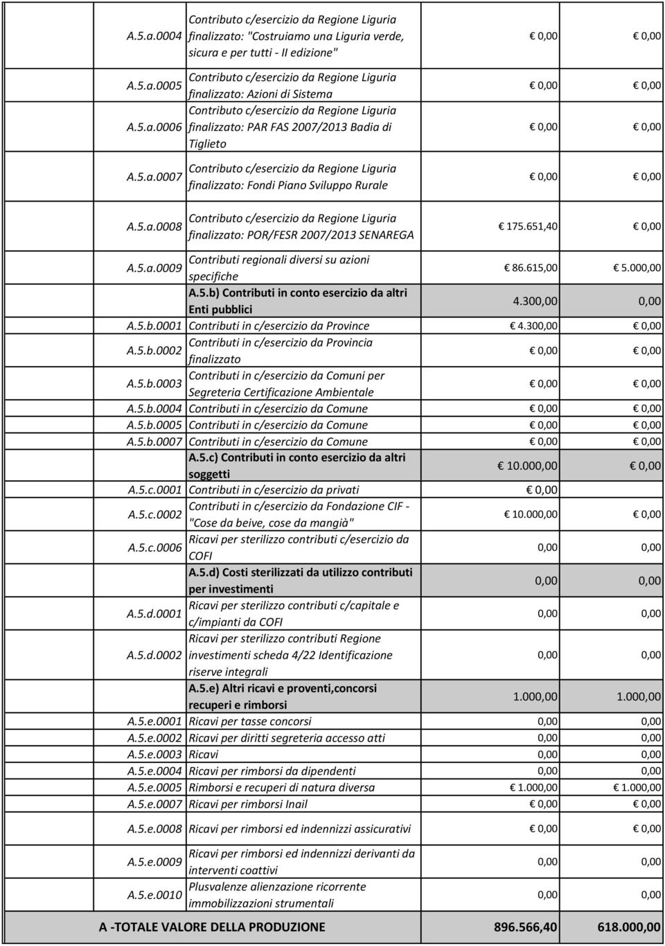 30 A.5.b.0001 Contributi in c/esercizio da Province 4.300,00 0,00 Contributi in c/esercizio da Provincia A.5.b.0002 finalizzato Contributi in c/esercizio da Comuni per A.5.b.0003 Segreteria Certificazione Ambientale A.