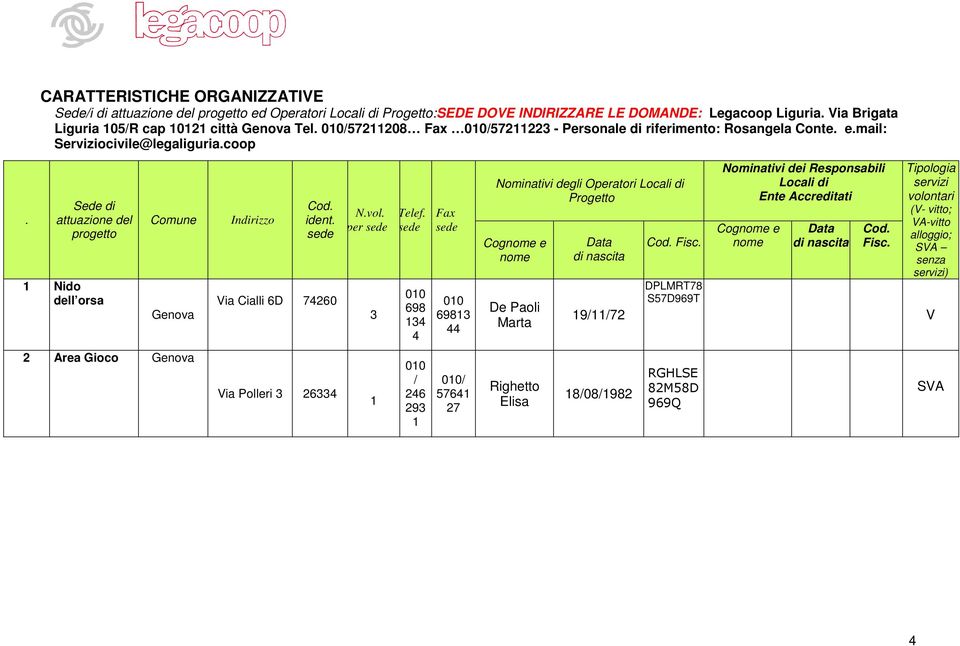 Sede di attuazione del progetto 1 Nido dell orsa Comune Indirizzo Genova Cod. ident. sede Via Cialli 6D 74260 N.vol. per sede 3 Telef.