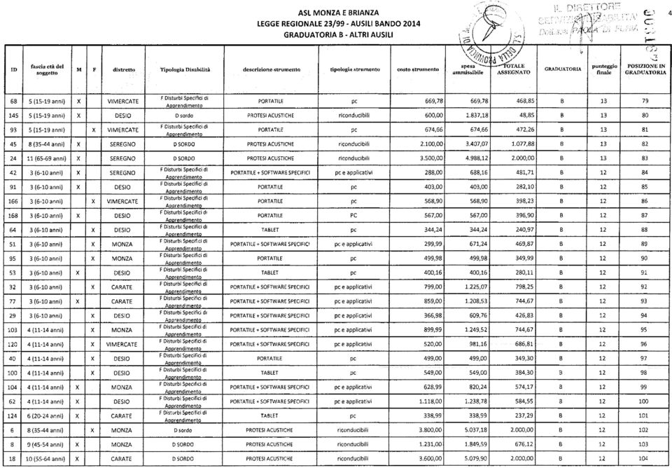 837,18 48,85 B 13 80 93 5 (15-19 anni) X VIMERCATE PORTATILE pc 674,66 674,66 472,26 B 13 81 4S 8 (35-44 anni) X SEREGNO D SORDO PROTESI ACUSTICHE riconducibili 2.100,00 3.407,07 1.