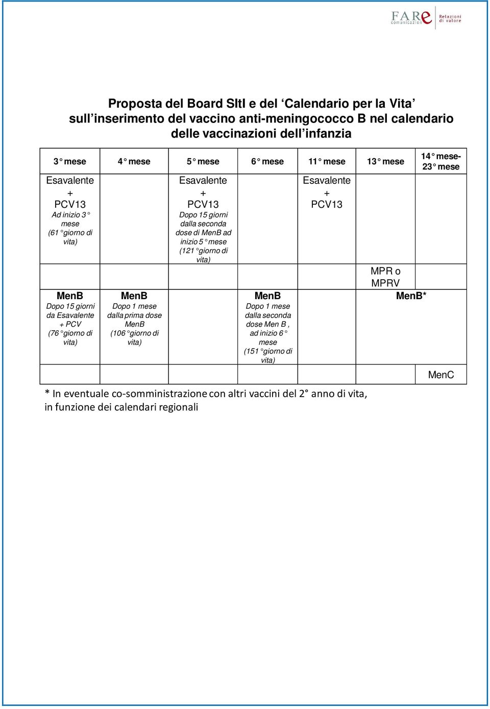 giorno di vita) Esavalente + PCV13 Dopo 15 giorni dalla seconda dose di MenB ad inizio 5 mese (121 giorno di vita) MenB Dopo 1 mese dalla seconda dose Men B, ad inizio 6 mese