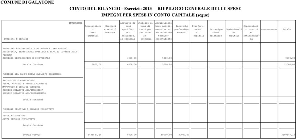 in tecnico- capitali azionarie capitale anticipazio- FUNZIONI E SERVIZI in economia economia scientifiche ni STRUTTURE RESIDENZIALI E DI RICOVERO PER ANZIANI ASSISTENZA, BENEFICENZA PUBBLICA E