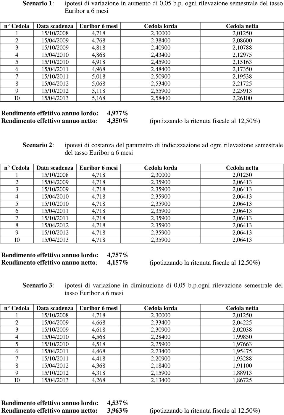 ogni rilevazione semestrale del tasso Euribor a 6 mesi n Cedola Data scadenza Euribor 6 mesi Cedola lorda Cedola netta 1 15/10/2008 4,718 2,30000 2,01250 2 15/04/2009 4,768 2,38400 2,08600 3