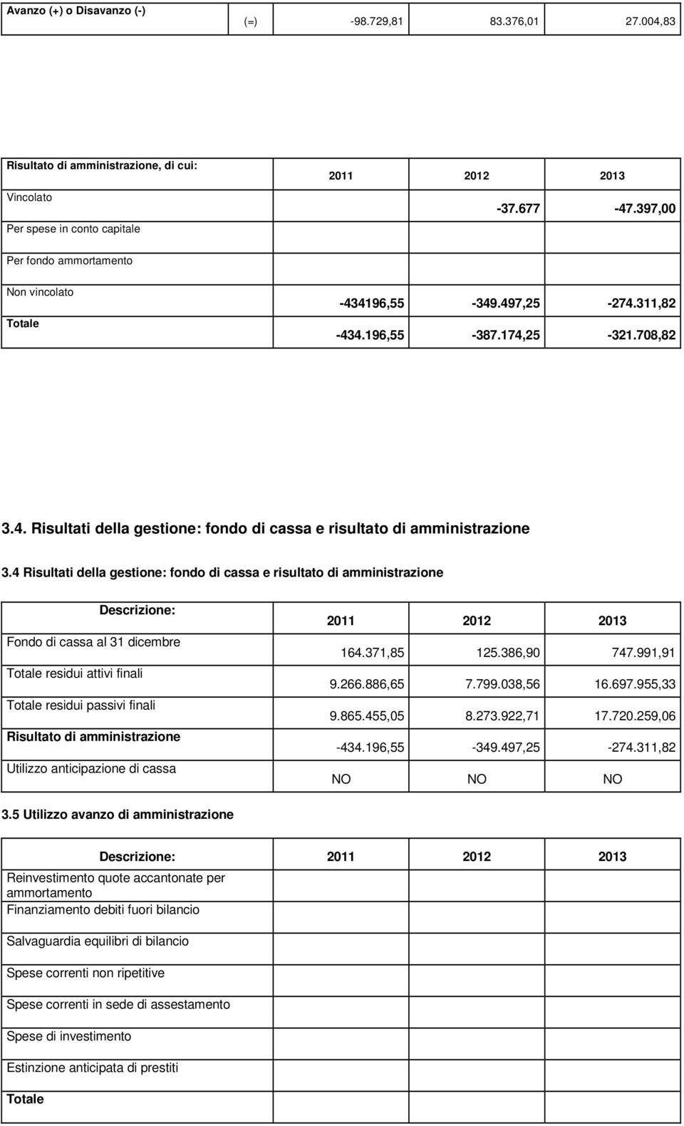 4 Risultati della gestione: fondo di cassa e risultato di amministrazione Descrizione: Fondo di cassa al 31 dicembre Totale residui attivi finali Totale residui passivi finali Risultato di