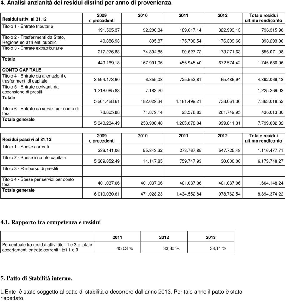 315,98 Titolo 2 - Trasferimenti da Stato, Regione ed altri enti pubblici 40.386,93 895,87 175.700,54 176.309,66 393.293,00 Titolo 3 - Entrate extratributarie 217.276,88 74.894,85 90.627,72 173.