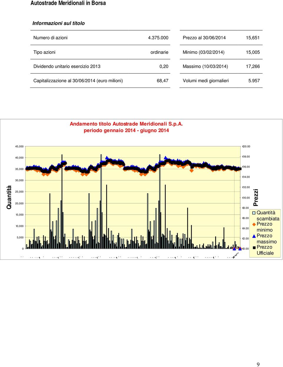 Capitalizzazione al 30/06/2014 (euro milioni) 68,47 Volumi medi giornalieri 5.957 Andamento titolo Autostrade Meridionali S.p.A. periodo gennaio 2014 - giugno 2014 45,000 20.