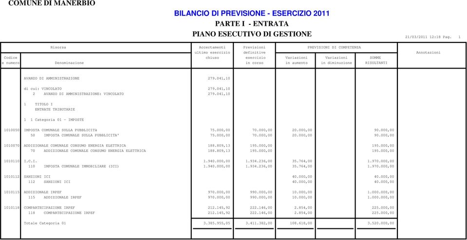 000,00 50 IMPOSTA COMUNALE SULLA PUBBLICITA' 75.000,00 70.000,00 20.000,00 90.000,00 1010070 ADDIZIONALE COMUNALE CONSUMO ENERGIA ELETTRICA 188.809,13 195.000,00 195.