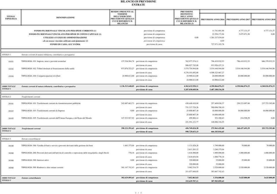 131,57 4.777.131,57 FONDO PLURIENNALE VINCOLATO PER SPESE IN CONTO CAPITALE (1) previsione di competenza 22.294.171,04 5.075.