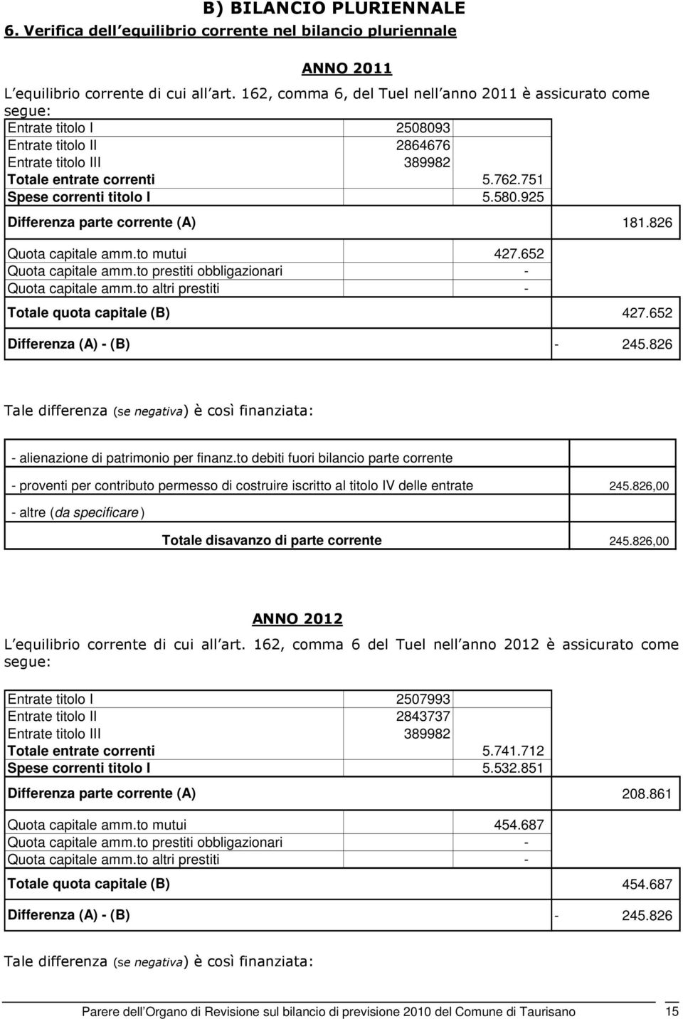 580.925 Differenza parte corrente (A) Quota capitale amm.to mutui 427.652 Quota capitale amm.to prestiti obbligazionari - Quota capitale amm.