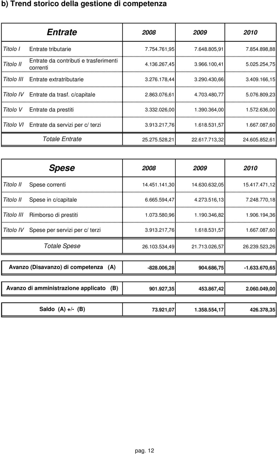 332.026,00 1.390.364,00 1.572.636,00 Titolo VI Entrate da servizi per c/ terzi 3.913.217,76 1.618.531,57 1.667.087,60 Totale Entrate 25.275.528,21 22.617.713,32 24.605.