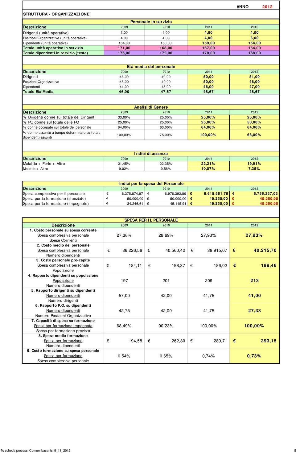 personale Descrizione 2009 2010 2011 Dirigenti 46,00 49,00 50,00 Posizioni Organizzative 48,00 49,00 50,00 Dipendenti 44,00 45,00 46,00 Totale Età Media 46,00 47,67 48,67 2012 51,00 48,00 47,00 48,67