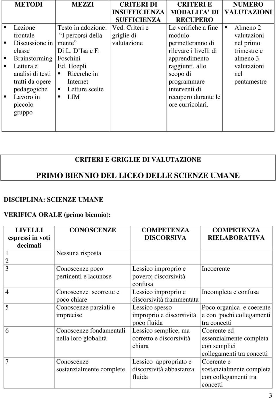 Criteri e griglie di valutazione CRITERI E MODALITA DI RECUPERO Le verifiche a fine modulo permetteranno di rilevare i livelli di apprendimento raggiunti, allo scopo di programmare interventi di