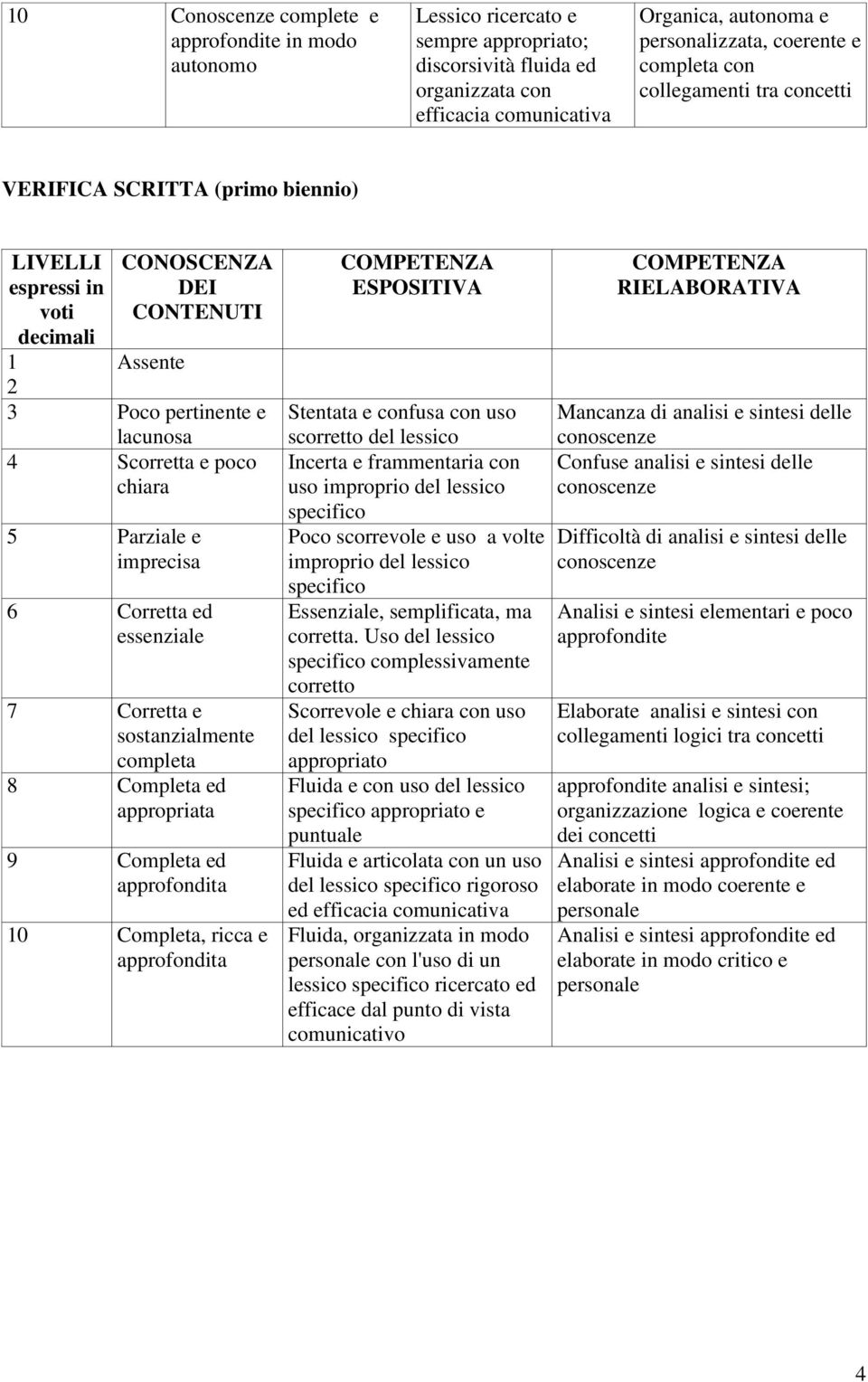 poco chiara 5 Parziale e imprecisa 6 Corretta ed essenziale 7 Corretta e sostanzialmente completa 8 Completa ed appropriata 9 Completa ed approfondita 10 Completa, ricca e approfondita COMPETENZA