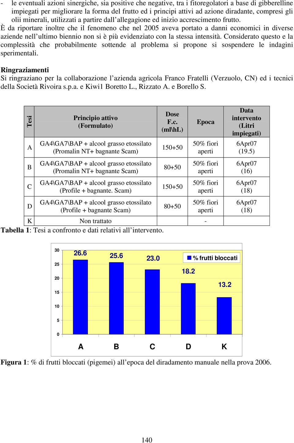 È da riportare inoltre che il fenomeno che nel aveva portato a danni economici in diverse aziende nell ultimo biennio non si è più evidenziato con la stessa intensità.