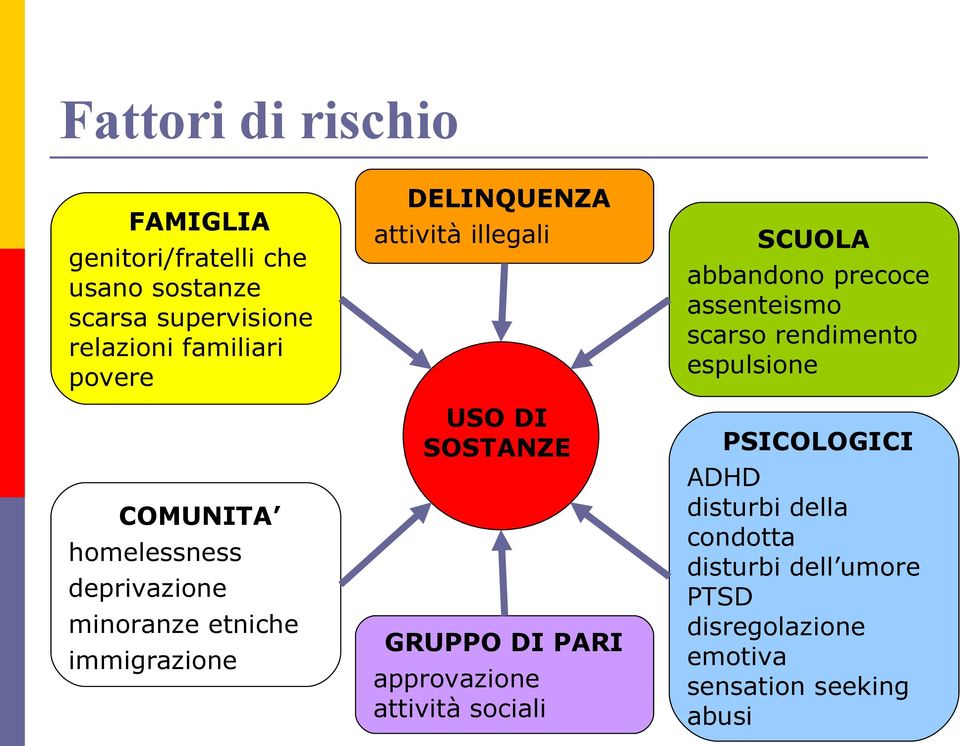 GRUPPO DI PARI approvazione attività sociali SCUOLA abbandono precoce assenteismo scarso rendimento espulsione