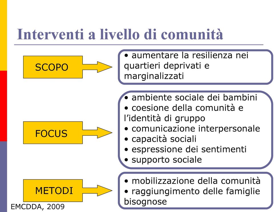 comunità e l identità di gruppo comunicazione interpersonale capacità sociali espressione