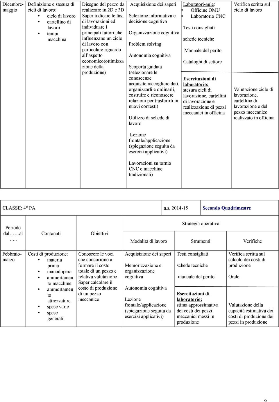 conoscenze acquisite,raccogliere dati, organizzarli e ordinarli, costruire e riconoscere relazioni per trasferirli in nuovi contesti) Utilizzo di schede di lavoro Laboratorio CNC Testi consigliati