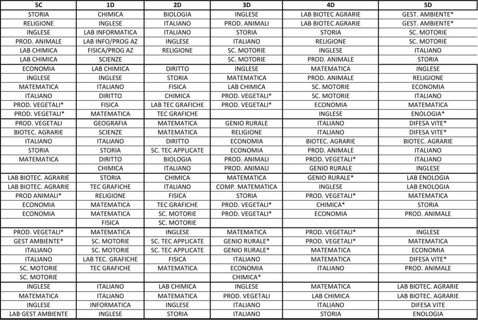 ANIMALE RELIGIONE FISICA LAB CHIMICA ECONOMIA DIRITTO CHIMICA PROD. VEGETALI* PROD. VEGETALI* FISICA LAB TEC GRAFICHE PROD. VEGETALI* ECONOMIA PROD. VEGETALI* TEC GRAFICHE ENOLOGIA* PROD.