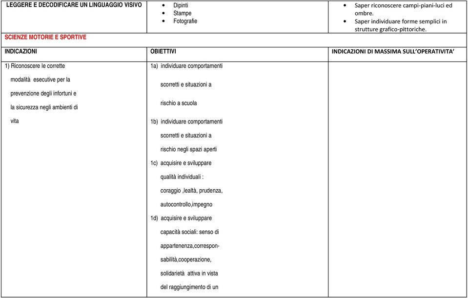 INDICAZIONI OBIETTIVI INDICAZIONI DI MASSIMA SULL OPERATIVITA 1) Riconoscere le corrette modalità esecutive per la prevenzione degli infortuni e la sicurezza negli ambienti di vita 1a) individuare
