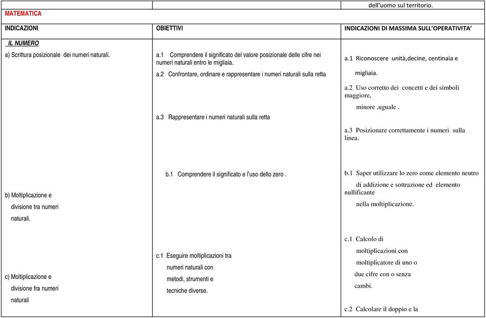 3 Rappresentare i numeri naturali sulla retta a.1 Riconoscere unità,decine, centinaia e migliaia. a.2 Uso corretto dei concetti e dei simboli maggiore, minore,uguale. a.3 Posizionare correttamente i numeri sulla linea.