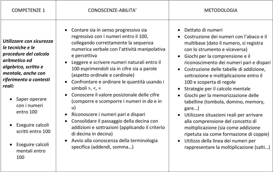 correttamente la sequenza numerica verbale con l attività manipolativa e percettiva Leggere e scrivere numeri naturali entro il 100 esprimendoli sia in cifre sia a parole (aspetto ordinale e