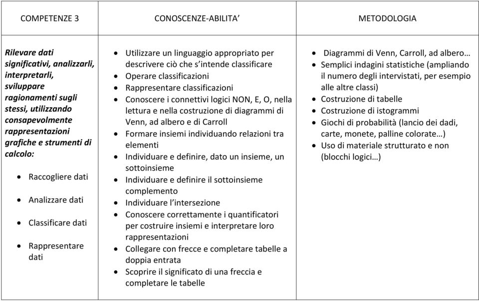 Rappresentare classificazioni Conoscere i connettivi logici NON, E, O, nella lettura e nella costruzione di diagrammi di Venn, ad albero e di Carroll Formare insiemi individuando relazioni tra