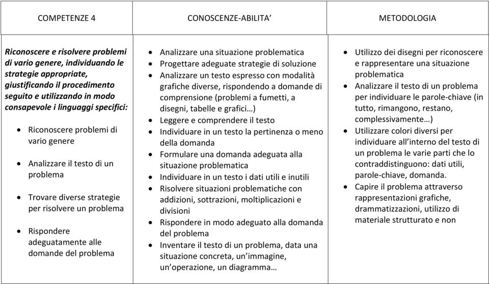 del problema Analizzare una situazione problematica Progettare adeguate strategie di soluzione Analizzare un testo espresso con modalità grafiche diverse, rispondendo a domande di comprensione