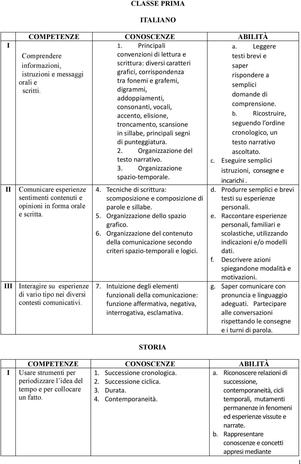 semplici scritti. digrammi, domande di addoppiamenti, consonanti, vocali, comprensione. accento, elisione, b.