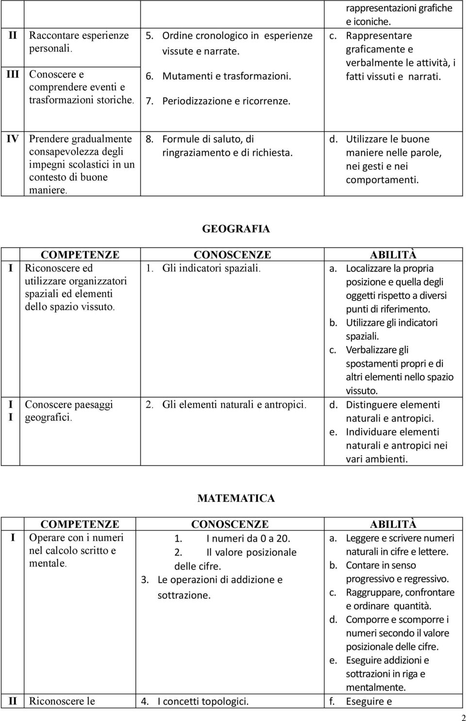 V Prendere gradualmente consapevolezza degli impegni scolastici in un contesto di buone maniere. 8. Formule di saluto, di ringraziamento e di richiesta. d. Utilizzare le buone maniere nelle parole, nei gesti e nei comportamenti.