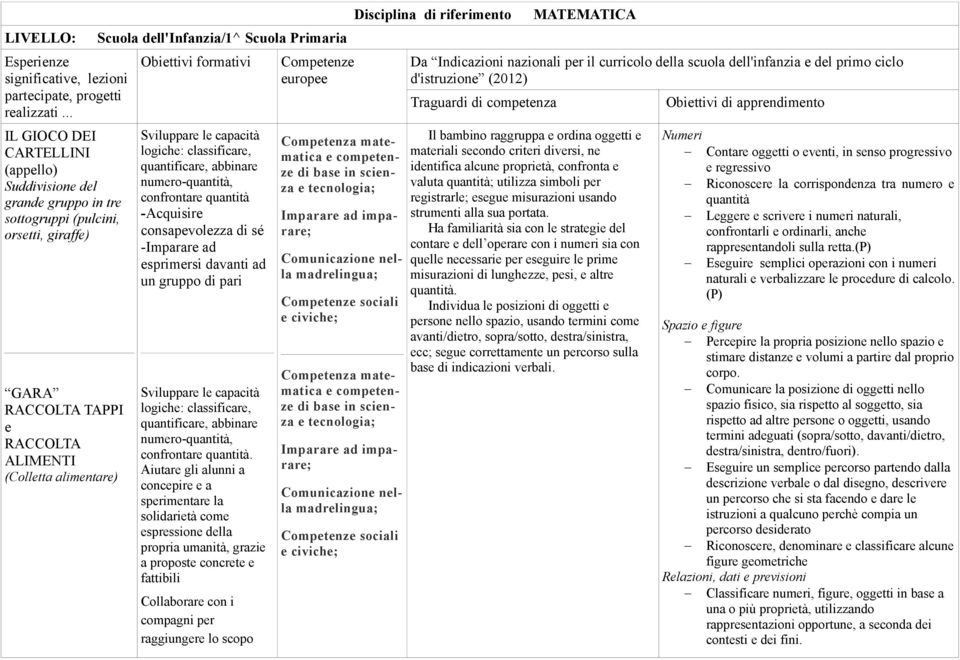 dell'infanzia/1^ Scuola Primaria Obiettivi formativi Sviluppare le capacità logiche: classificare, quantificare, abbinare numero-quantità, confrontare quantità -Acquisire consapevolezza di sé