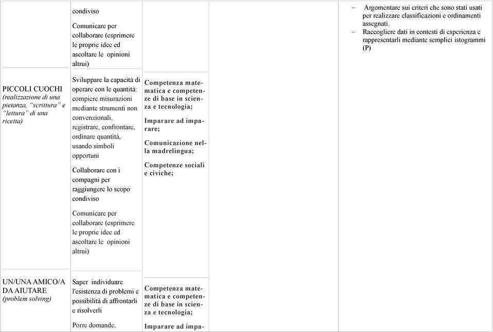 ricetta) Sviluppare la capacità di operare con le quantità: compiere misurazioni mediante strumenti non convenzionali, registrare, confrontare, ordinare quantità,