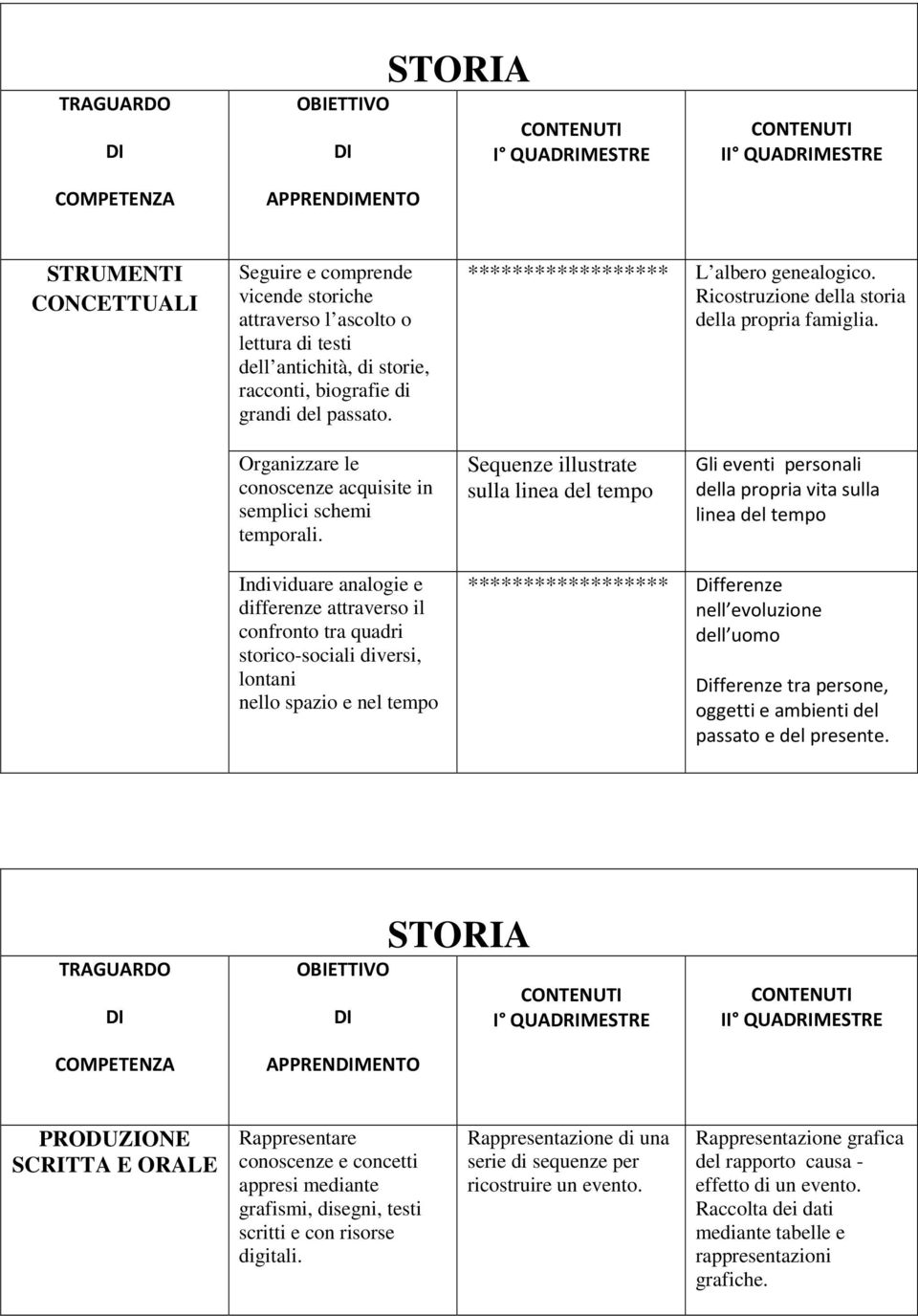 Sequenze illustrate sulla linea del tempo Gli eventi personali della propria vita sulla linea del tempo Individuare analogie e differenze attraverso il confronto tra quadri storico-sociali diversi,