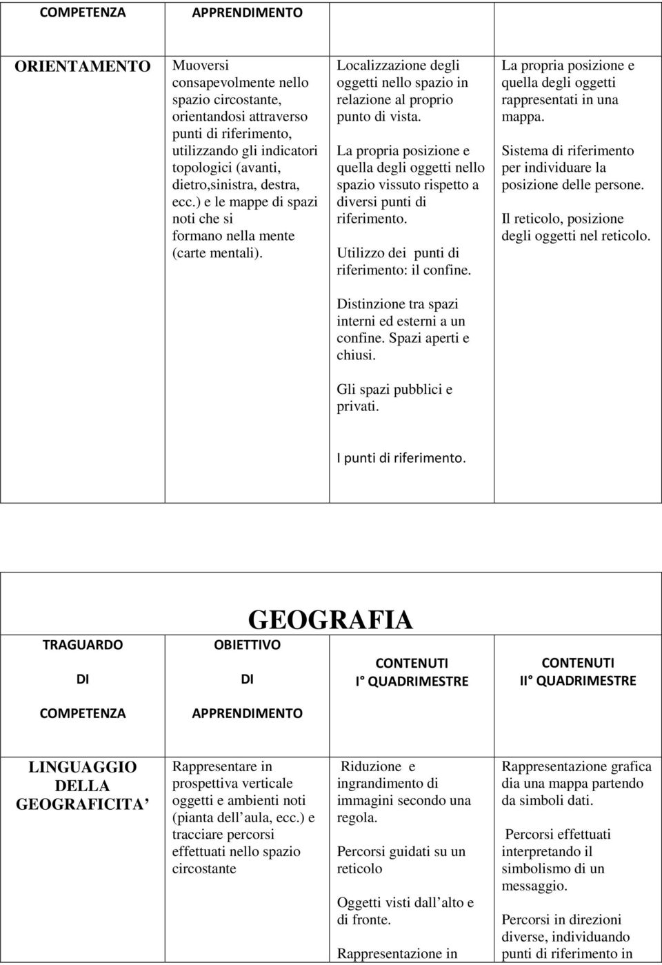 La propria posizione e quella degli oggetti nello spazio vissuto rispetto a diversi punti di riferimento. Utilizzo dei punti di riferimento: il confine.