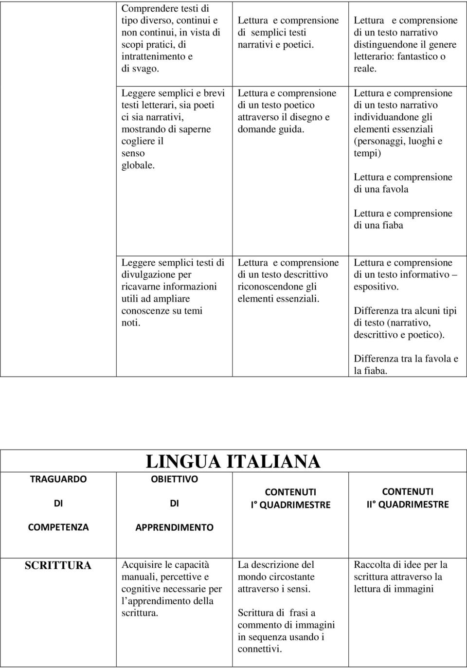 Lettura e comprensione di un testo poetico attraverso il disegno e domande guida. Lettura e comprensione di un testo narrativo distinguendone il genere letterario: fantastico o reale.