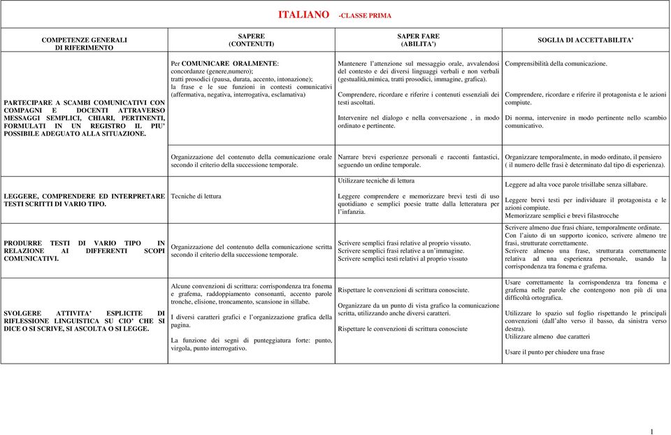 Per COMUNICARE ORALMENTE: concordanze (genere,numero); tratti prosodici (pausa, durata, accento, intonazione); la frase e le sue funzioni in contesti comunicativi (affermativa, negativa,