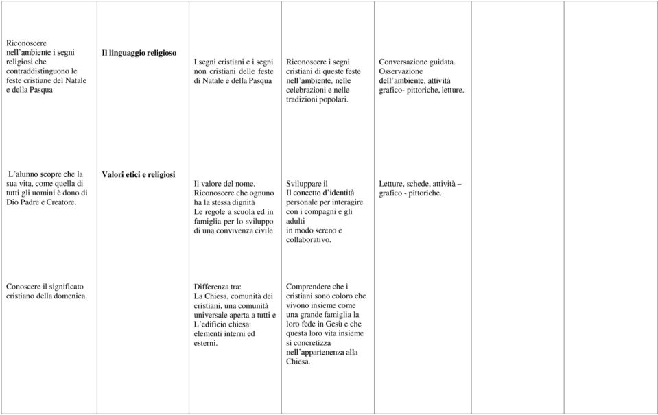 Osservazione dell ambiente, attività grafico- pittoriche, letture. L alunno scopre che la sua vita, come quella di tutti gli uomini è dono di Dio Padre e Creatore.