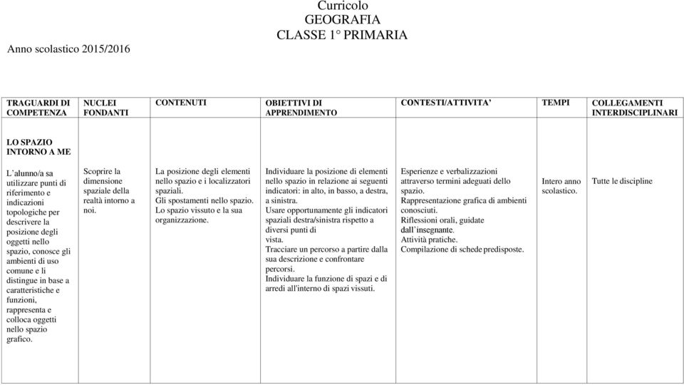 La posizione degli elementi nello spazio e i localizzatori spaziali. Gli spostamenti nello spazio. Lo spazio vissuto e la sua organizzazione.