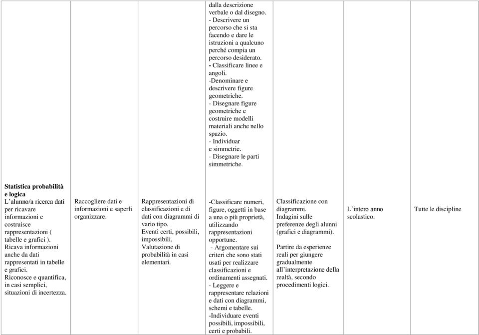 Statistica probabilità e logica L alunno/a ricerca dati per ricavare informazioni e costruisce rappresentazioni ( tabelle e grafici ).