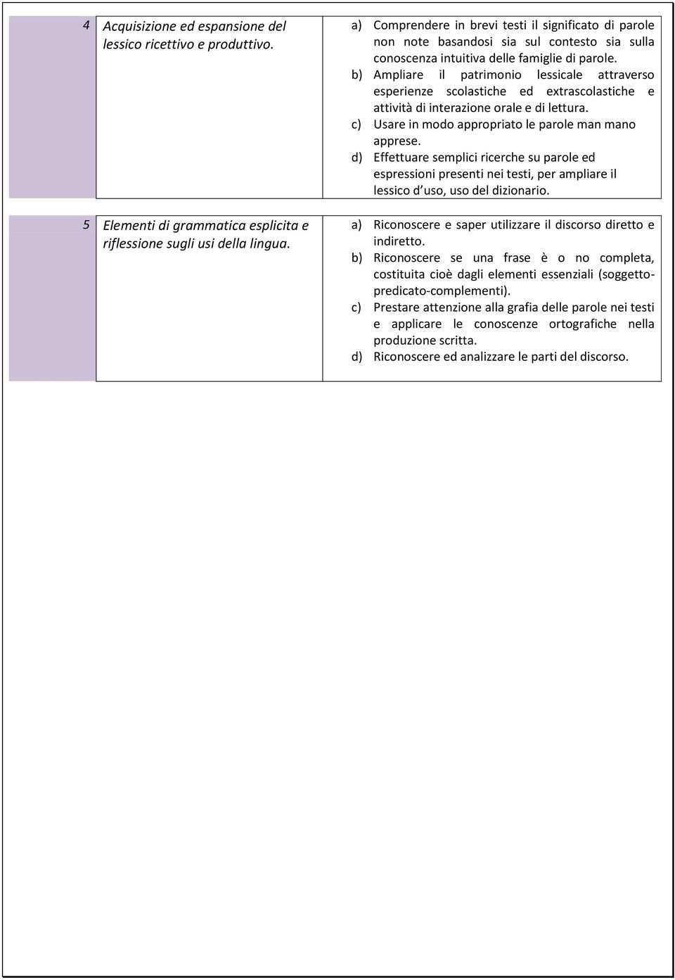 b) Ampliare il patrimonio lessicale attraverso esperienze scolastiche ed extrascolastiche e attività di interazione orale e di lettura. c) Usare in modo appropriato le parole man mano apprese.