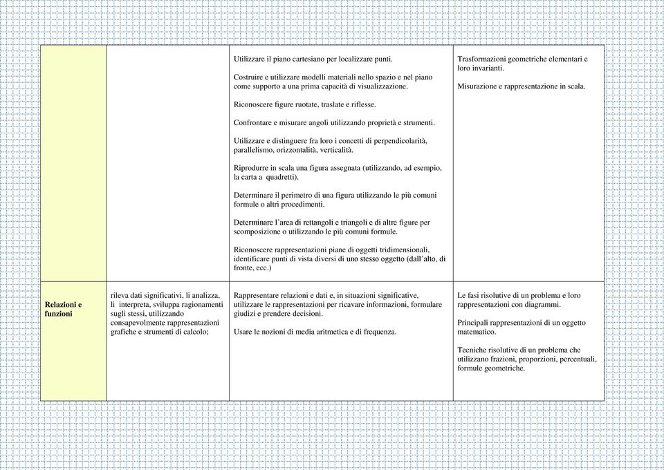 Confrontare e misurare angoli utilizzando proprietà e strumenti. Utilizzare e distinguere fra loro i concetti di perpendicolarità, parallelismo, orizzontalità, verticalità.