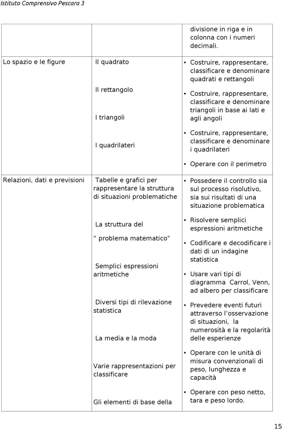 denominare triangoli in base ai lati e agli angoli Costruire, rappresentare, classificare e denominare i quadrilateri Operare con il perimetro Relazioni, dati e previsioni Tabelle e grafici per