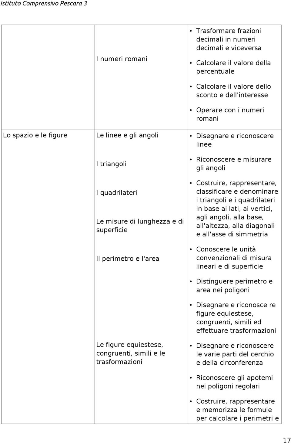 riconoscere linee Riconoscere e misurare gli angoli Costruire, rappresentare, classificare e denominare i triangoli e i quadrilateri in base ai lati, ai vertici, agli angoli, alla base, all'altezza,