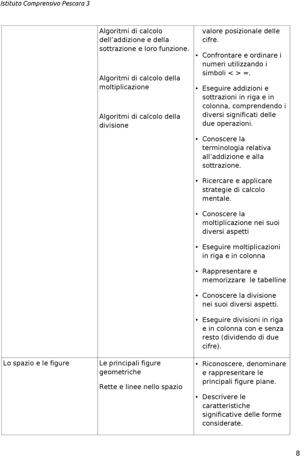 Lo spazio e le figure Le principali figure geometriche Rette e linee nello spazio Conoscere la terminologia relativa all addizione e alla sottrazione.