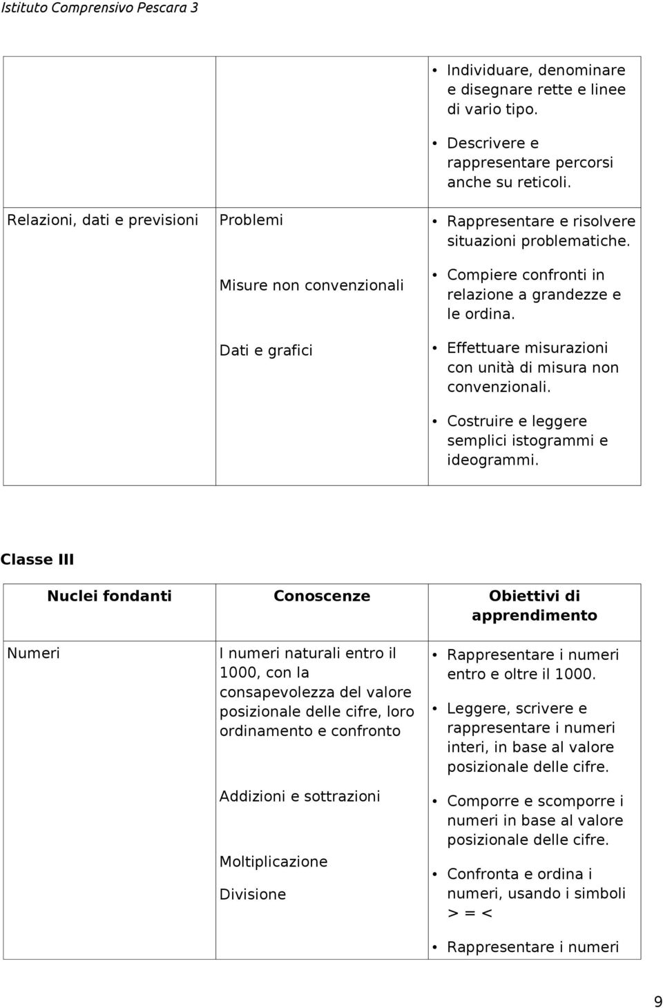 Costruire e leggere semplici istogrammi e ideogrammi.