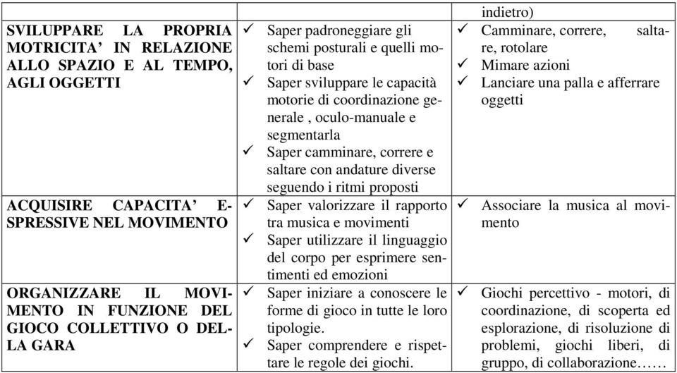 con andature diverse seguendo i ritmi proposti Saper valorizzare il rapporto tra musica e movimenti Saper utilizzare il linguaggio del corpo per esprimere sentimenti ed emozioni Saper iniziare a