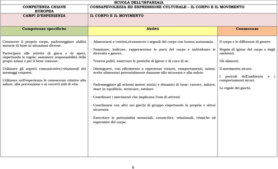 Partecipare alle attività di gioco e di sport, rispettando le regole; assumere responsabilità delle propri azioni e per il bene comune.