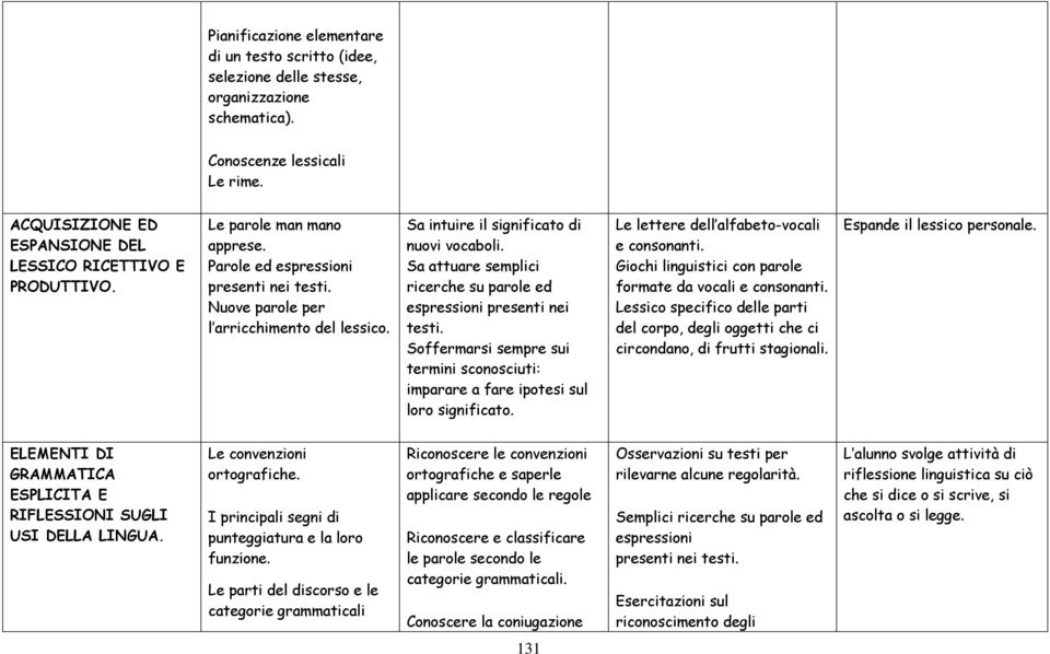 Sa attuare semplici ricerche su parole ed espressioni presenti nei testi. Soffermarsi sempre sui termini sconosciuti: imparare a fare ipotesi sul loro significato.