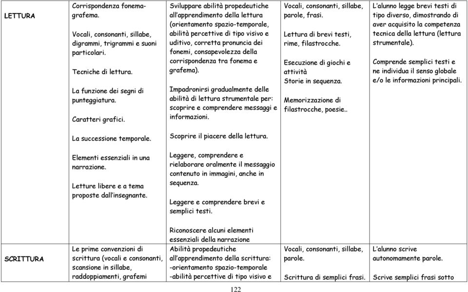 corrispondenza tra fonema e grafema). Impadronirsi gradualmente delle abilità di lettura strumentale per: scoprire e comprendere messaggi e informazioni. Vocali, consonanti, sillabe, parole, frasi.